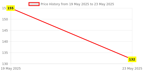 quartzcomponents.com DB9 Female Screw Terminal to RS232 RS485 Conversion Board with Shell and Nut Price History Graph from 19 May 2025 to 23 May 2025