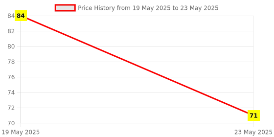 quartzcomponents.com DB9 Female Terminal to RS232/RS485 Serial Conversion Board Price History Graph from 19 May 2025 to 23 May 2025