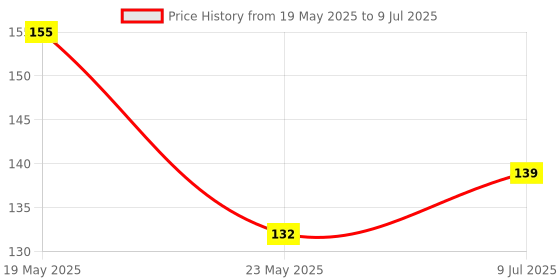 quartzcomponents.com DB9 Male Screw Terminal to RS232 RS485 Conversion Board with Shell and Nut Price History Graph from 19 May 2025 to 9 Jul 2025