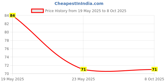 quartzcomponents.com DB9 Male Screw Terminal to RS232/RS485 Conversion Board Price History Graph from 19 May 2025 to 7 Oct 2025
