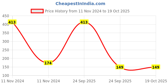 quartzcomponents.com DC 12V Wired 120db Mini Horn Siren for Home Security/Sound Alarm System Price History Graph from 11 Nov 2024 to 19 Oct 2025