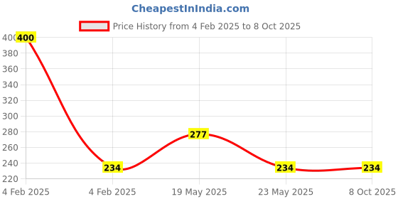 quartzcomponents.com DC 220V High-Speed Brushless Motor 3 Phase Dynamo/Generator with Ball Bearing Price History Graph from 4 Feb 2025 to 8 Oct 2025