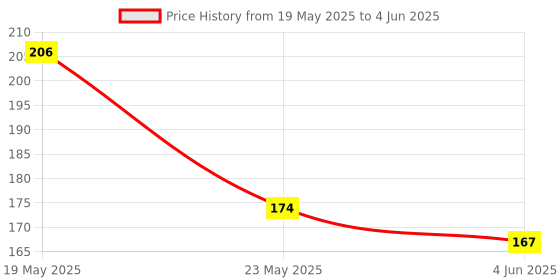 quartzcomponents.com DC 3-5V X9C103S Digital Potentiometer Board Module Price History Graph from 19 May 2025 to 4 Jun 2025