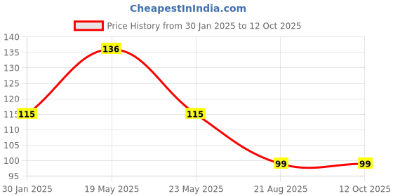 quartzcomponents.com DC Voltmeter Panel(Red) Digital LED (5-30V) Price History Graph from 30 Jan 2025 to 12 Oct 2025
