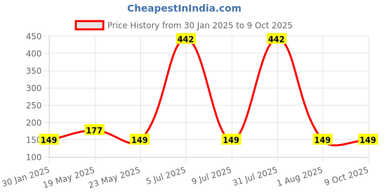 quartzcomponents.com DC5V Humidifier / Mist Maker USB Spray DIY Module Price History Graph from 30 Jan 2025 to 8 Oct 2025