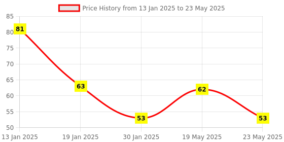 quartzcomponents.com DHT11 Temperature and Humidity Sensor Module Price History Graph from 13 Jan 2025 to 23 May 2025