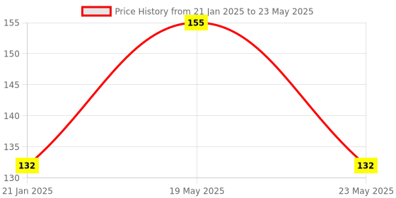 quartzcomponents.com DHT22 Digital Temperature and Humidity Sensor Price History Graph from 21 Jan 2025 to 23 May 2025
