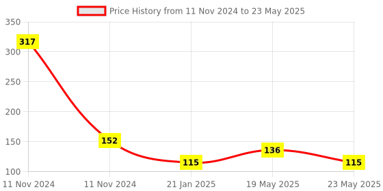 quartzcomponents.com DHT22 Temperature and Humidity Sensor Module Price History Graph from 11 Nov 2024 to 23 May 2025