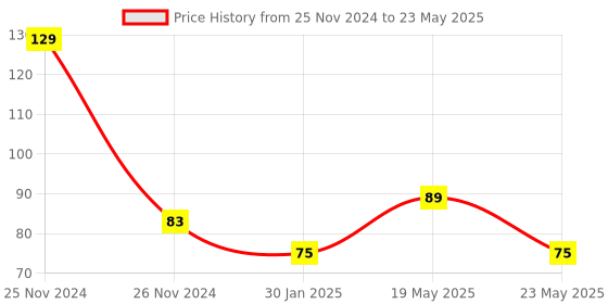 quartzcomponents.com Digital Multimeter Probe / Testing Leads Price History Graph from 25 Nov 2024 to 23 May 2025