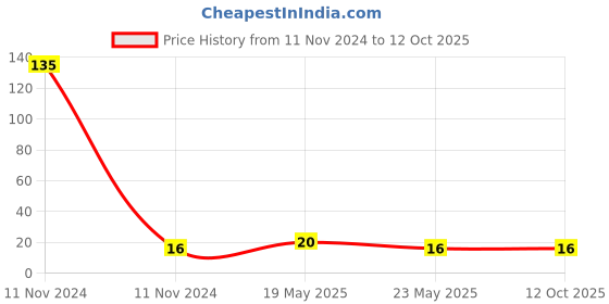 quartzcomponents.com Din Rail Terminal Block 10 mm - Jainson Price History Graph from 11 Nov 2024 to 11 Oct 2025