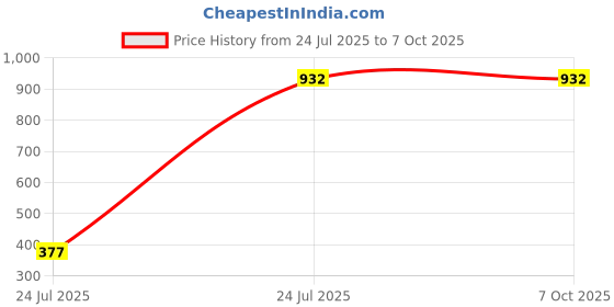 quartzcomponents.com DIY 2 Wheeler Remote Controlled Car Kit without Battery Price History Graph from 24 Jul 2025 to 7 Oct 2025