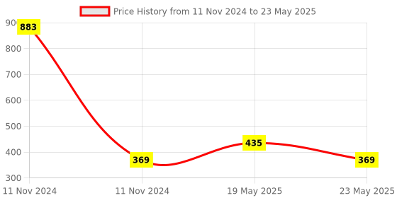 quartzcomponents.com DIY Bluetooth Speaker Kit without Battery Price History Graph from 11 Nov 2024 to 23 May 2025