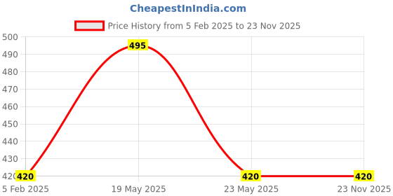 quartzcomponents.com DIY Heatsink Thermoelectric Peltier Refrigeration Cooling System Kit Price History Graph from 5 Feb 2025 to 22 Nov 2025