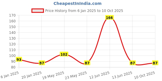 quartzcomponents.com DIY Power Bank Module with Dual USB Output- 3.7V to 5V 2A with 18650 LiPo Charger Price History Graph from 6 Jan 2025 to 8 Oct 2025