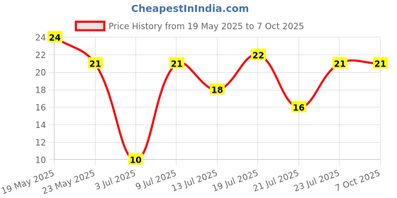 quartzcomponents.com DK1203 AC-DC Switch Mode Power Controller IC - DIP-8 Price History Graph from 19 May 2025 to 6 Oct 2025