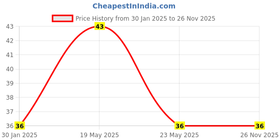 quartzcomponents.com Double Cell 18650 Li-ion Battery Holder Price History Graph from 30 Jan 2025 to 25 Nov 2025