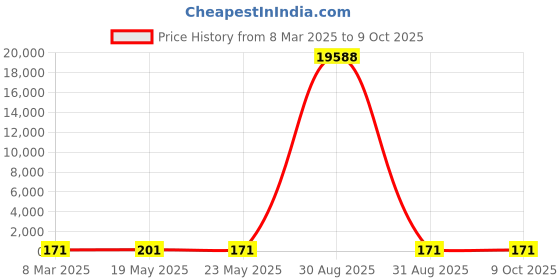 quartzcomponents.com Double Head Welding Pin for Spot Welding Machine - 100mm Price History Graph from 8 Mar 2025 to 9 Oct 2025