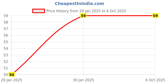 quartzcomponents.com DRV8833 2 Channel DC Motor Driver Module Price History Graph from 29 Jan 2025 to 6 Oct 2025