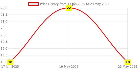 quartzcomponents.com DS1307 Real Time Clock (RTC) IC Price History Graph from 17 Jan 2025 to 23 May 2025