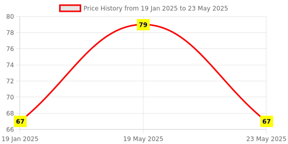 quartzcomponents.com DS18B20 Temperature Sensor Original Price History Graph from 19 Jan 2025 to 23 May 2025