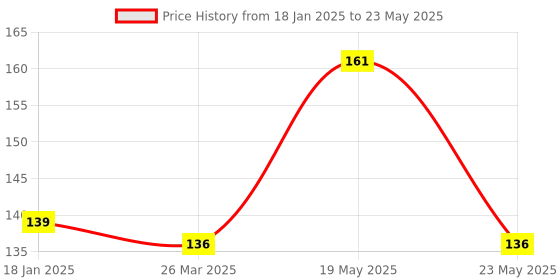 quartzcomponents.com DS3231 RTC Module Without Coin Cell (AT24C32) Price History Graph from 18 Jan 2025 to 23 May 2025