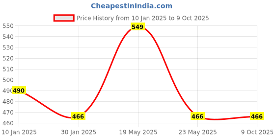 quartzcomponents.com DT9205A Digital Multimeter with Probes and Battery Price History Graph from 10 Jan 2025 to 8 Oct 2025