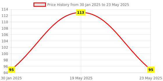 quartzcomponents.com DTMF MT8870 Decoder Module Price History Graph from 30 Jan 2025 to 23 May 2025