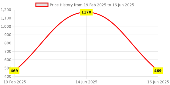 quartzcomponents.com Dual 18650 Battery Shield V8 Module for Arduino and ESP32/ESP8266 Price History Graph from 19 Feb 2025 to 16 Jun 2025