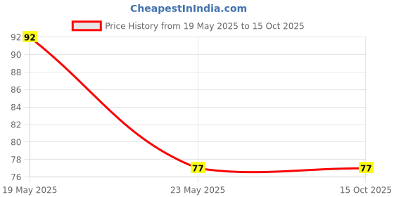 quartzcomponents.com Dual USB Output 9V / 12V / 24V / 36V to 5V 3A DC-DC Buck Converter Power Supply Module Price History Graph from 19 May 2025 to 15 Oct 2025