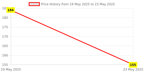 quartzcomponents.com E18-D80NK IR Proximity Sensor Price History Graph from 19 May 2025 to 23 May 2025