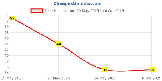 quartzcomponents.com EE16 SMPS High Frequency 10 Watt PCB Mount Transformer Price History Graph from 19 May 2025 to 6 Oct 2025