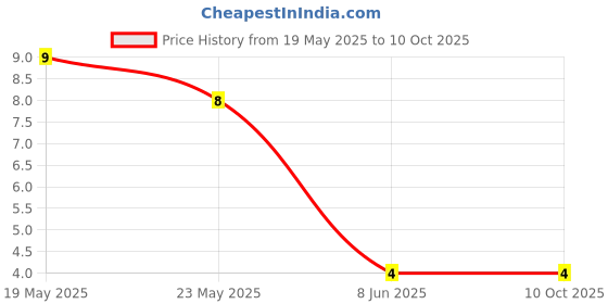 quartzcomponents.com EE16 Transformer Vertical Bobbin 10 Pin Price History Graph from 19 May 2025 to 9 Oct 2025