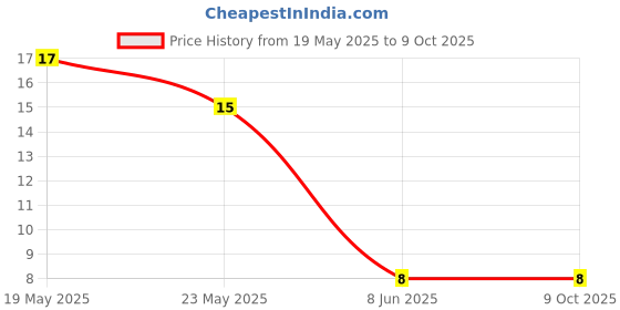 quartzcomponents.com EE16/8/5 PC44 OL Ferrite Core Transformer Cores (Pair) Price History Graph from 19 May 2025 to 9 Oct 2025