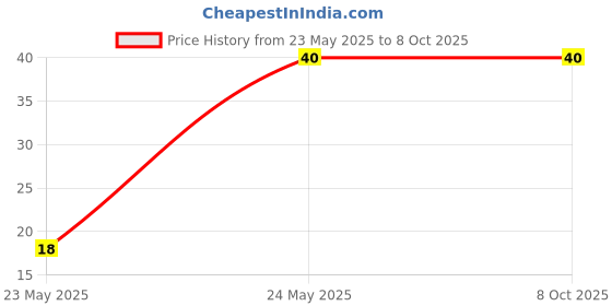 quartzcomponents.com EE19 SMPS High Frequency 20W PCB Mount Transformer Price History Graph from 23 May 2025 to 7 Oct 2025