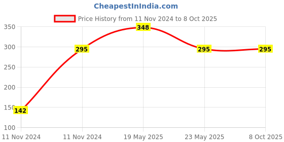 quartzcomponents.com EGO Capillary Thermostat 50-300 Degree C - Temperature Control Switch Price History Graph from 11 Nov 2024 to 7 Oct 2025