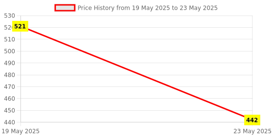 quartzcomponents.com EGS002 EG8010 + IR2113 DC-AC SPWM Pure Sine Wave Inverter Module Price History Graph from 19 May 2025 to 23 May 2025
