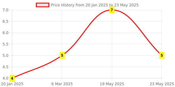 quartzcomponents.com EL817 Optocoupler - Transistor Output Price History Graph from 20 Jan 2025 to 23 May 2025