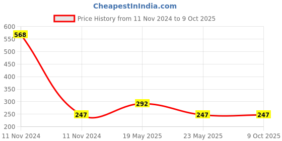 quartzcomponents.com Elcon Gold Mini Capillary Thermostat Temperature Range  30-110  deg C (MM-106) - Temperature control switch Price History Graph from 11 Nov 2024 to 8 Oct 2025