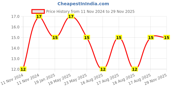 quartzcomponents.com Electret Microphone 6*2.2mm (Condenser MIC) Price History Graph from 11 Nov 2024 to 29 Nov 2025