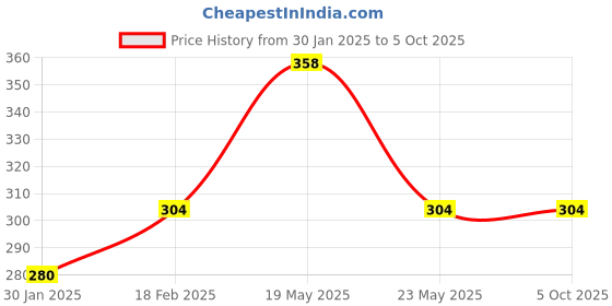 quartzcomponents.com EM-18 RFID Reader Module Price History Graph from 30 Jan 2025 to 5 Oct 2025