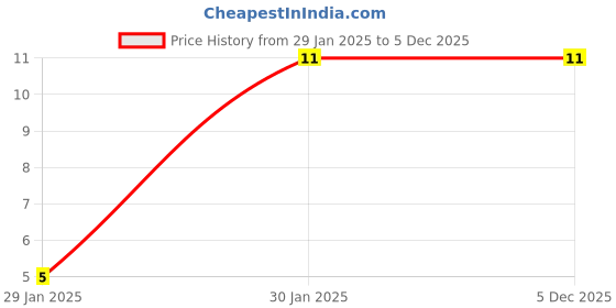 quartzcomponents.com EM4100 125khz RFID Key Fob (RFID Tag) Price History Graph from 29 Jan 2025 to 4 Dec 2025