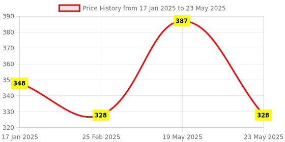 quartzcomponents.com ENC28J60 Ethernet LAN Network Module Price History Graph from 17 Jan 2025 to 23 May 2025