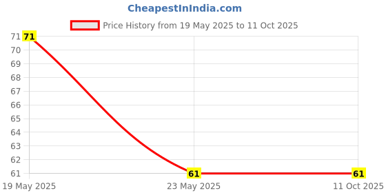 quartzcomponents.com ESD-15 Anti Static Tweezer (Bent Tip) Price History Graph from 19 May 2025 to 10 Oct 2025