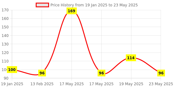 quartzcomponents.com ESP-01 ESP8266-01 WiFi Transceiver Module Price History Graph from 19 Jan 2025 to 23 May 2025