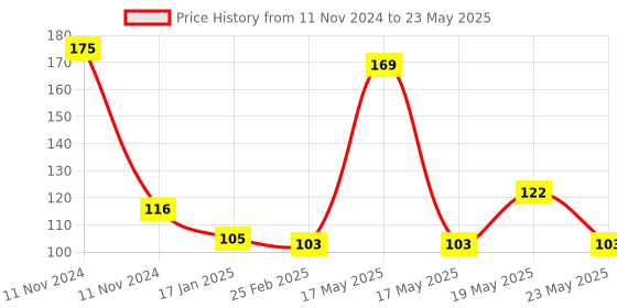 quartzcomponents.com ESP-12F ESP8266 Wireless WiFi Module Price History Graph from 11 Nov 2024 to 23 May 2025