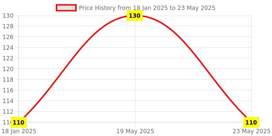 quartzcomponents.com ESP12E Wireless WiFi Module (ESP8266/NodeMCU) Price History Graph from 18 Jan 2025 to 23 May 2025
