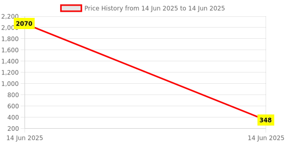 quartzcomponents.com ESP32 30 Pin CP2102 Development Board with Wi-Fi and Bluetooth Price History Graph from 14 Jun 2025 to 14 Jun 2025