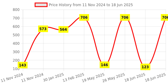 quartzcomponents.com ESP32 Camera Development Board WiFi+Bluetooth Module with OV2640 Camera Module Price History Graph from 11 Nov 2024 to 18 Jun 2025