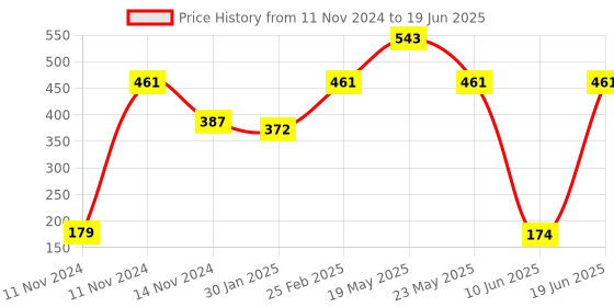 quartzcomponents.com ESP32S 38Pin Development Board (WIFI+BLUETOOTH) Price History Graph from 11 Nov 2024 to 19 Jun 2025