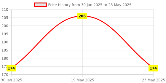 quartzcomponents.com ESP8266 CH340 NodeMCU Wi-Fi Module Price History Graph from 30 Jan 2025 to 23 May 2025